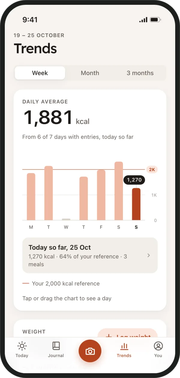 Mealglance Trends screen showing calorie and macro patterns across recorded days